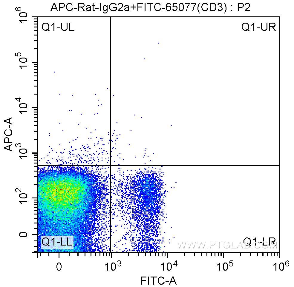 1X10^6 C57BL/6 mouse splenocytes were surface stained with 0.25 ug FITC-Anti-Mouse CD3 (FITC-65077, clone 17A2) and 0.25 ug APC-rat IgG2a isotype control. Samples were not fixed.