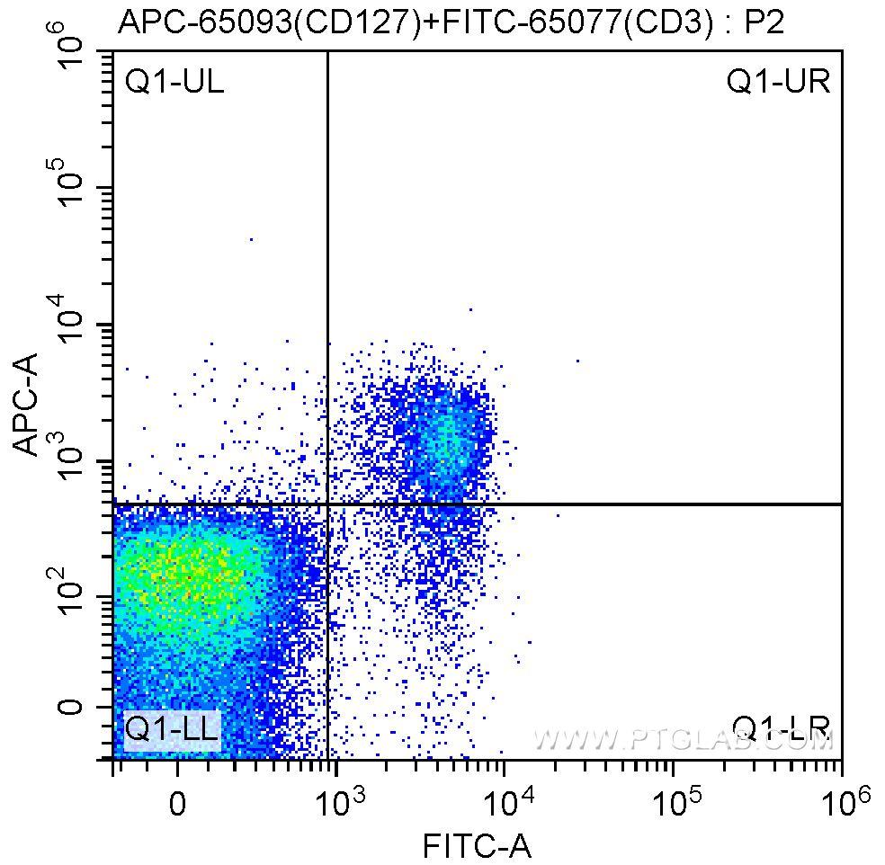 1X10^6 C57BL/6 mouse splenocytes were surface stained with 0.25 ug FITC-Anti-Mouse CD3 (FITC-65077, clone 17A2) and 0.25 ug APC-Anti-Mouse CD127 (IL-7Ra) (APC-65093, clone A7R34). Samples were not fixed.