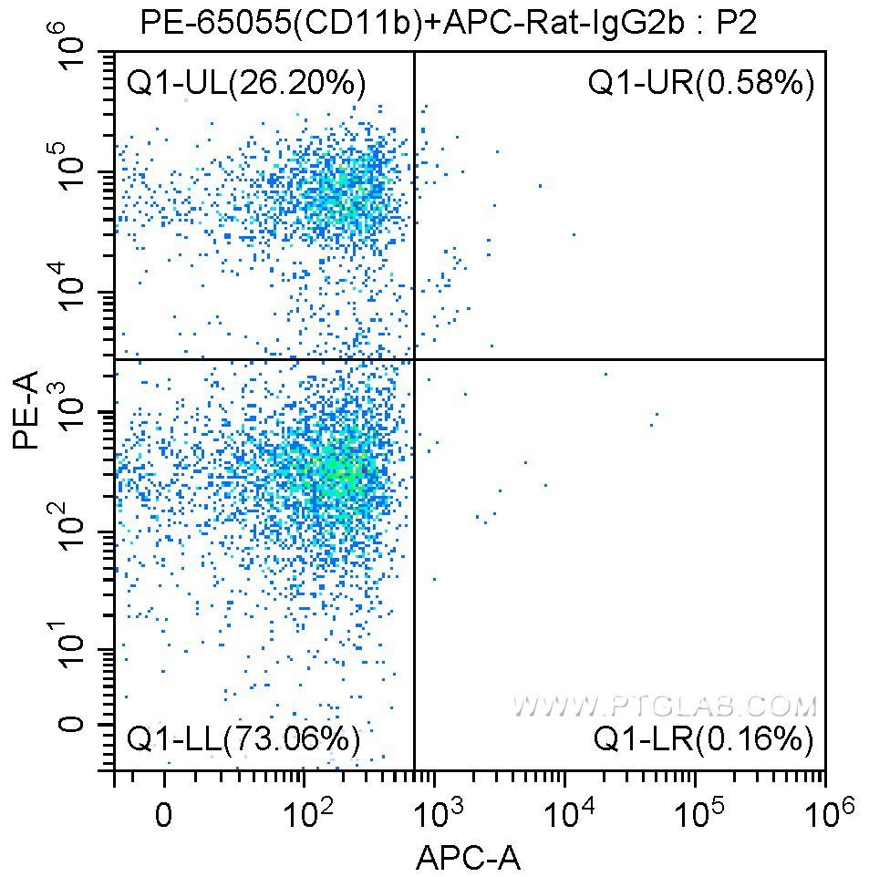 1X10^6 C57BL/6 mouse bone marrow cells were surface stained with 0.20 ug PE-Anti-Mouse CD11b (PE-65055, clone M1/70) and 0.20 ug APC-Rat IgG2b isotype control. Cells were not fixed.