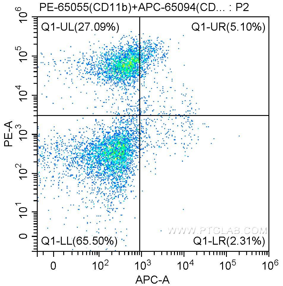 1X10^6 C57BL/6 mouse bone marrow cells were surface stained with 0.20 ug PE-Anti-Mouse CD11b (PE-65055, clone M1/70) and 0.20 ug APC-Anti-Mouse CD117 (c-Kit) (APC-65094, clone ACK2). Cells were not fixed.