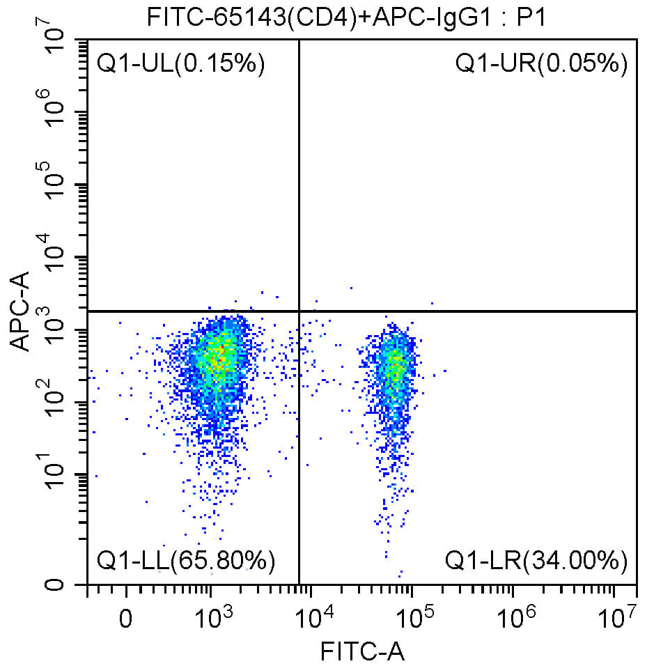 1X10^6 human peripheral blood lymphocytes were surface stained with 0.125 ug FITC-Anti-Human CD4 (FITC-65143, clone RPA-T4) and 0.125 ug APC-mouse IgG1 isotype control. Samples were not fixed.