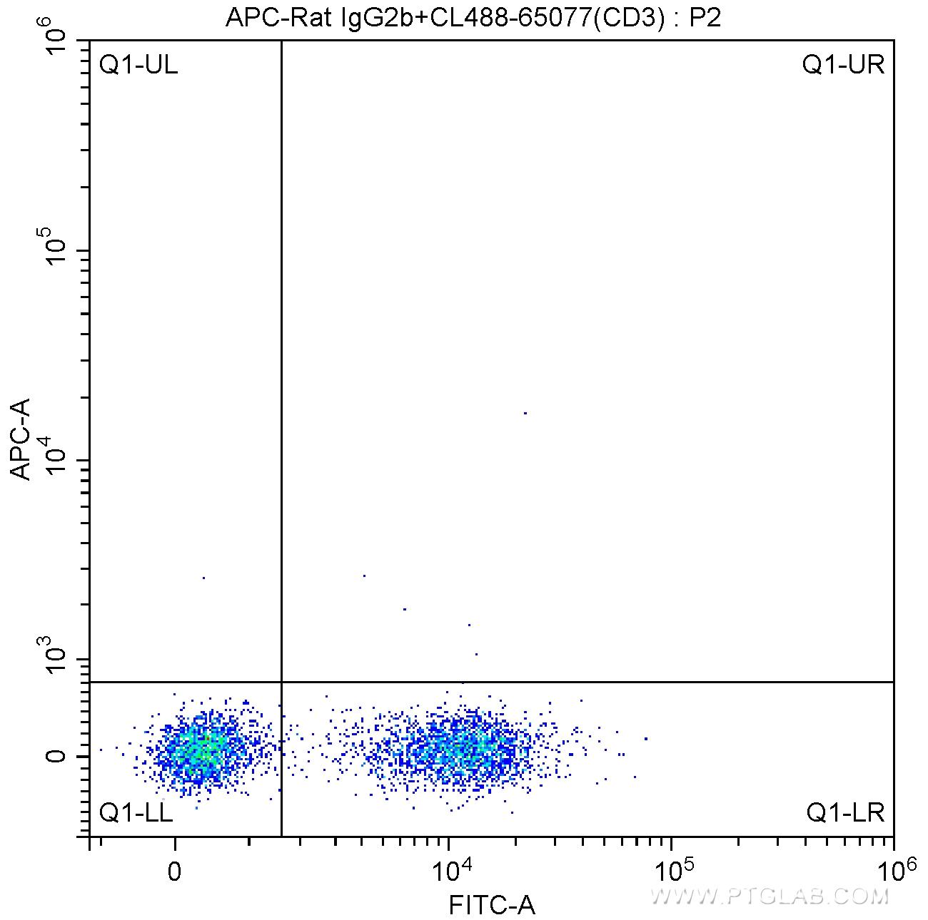 1X10^6 C57BL/6 mouse splenocytes were surface stained with CoraLite®488-conjugated Anti-Mouse CD3 (CL488-65077, Clone: 17A2) and APC-Rat IgG2b isotype control antibody. Cells were not fixed.