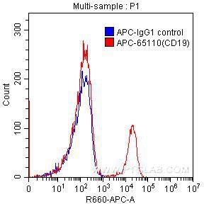 1X10^6 human peripheral blood lymphocytes were surface stained with 0.125 ug APC-anti-human CD19 (APC-65110, clone HIB19) (red) or 0.125 ug APC-mouse IgG1 isotype control (blue). Samples were not fixed.