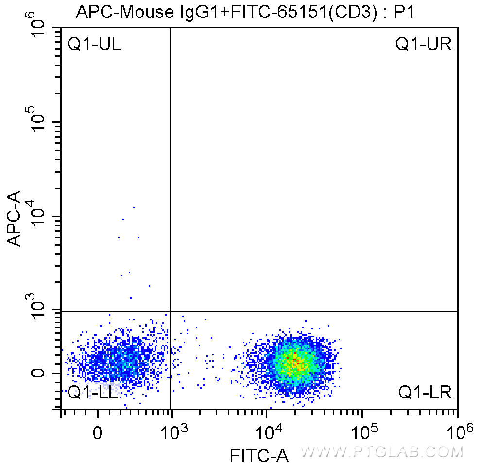 1X10^6 human peripheral blood lymphocytes were surface stained with FITC Anti-Human CD3 (FITC-65151, Clone: UCHT1) and APC-Mouse IgG1 isotype control antibody. Cells were not fixed.