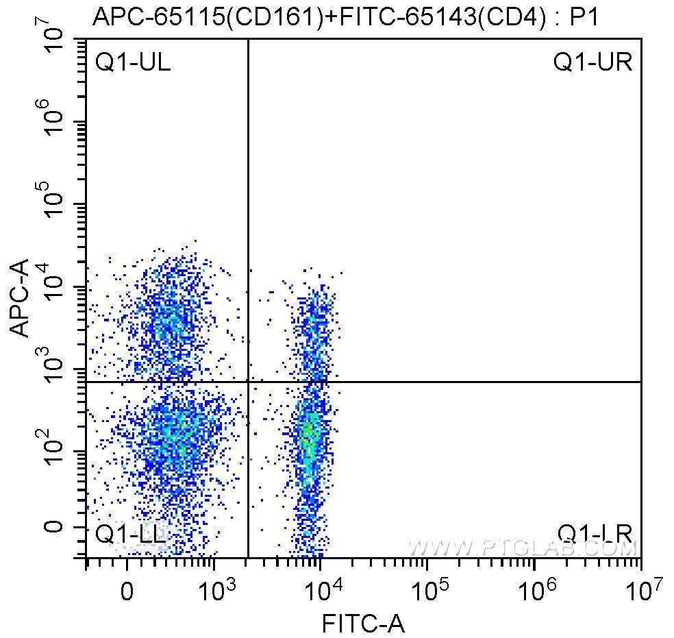 1X10^6 human peripheral blood lymphocytes were surface stained with 0.25 ug FITC Anti-Human CD4 (FITC-65143, Clone: RPA-T4) and 0.25 ug APC Anti-Human CD161 (APC-65115, Clone: HP-3G10). Samples were not fixed.