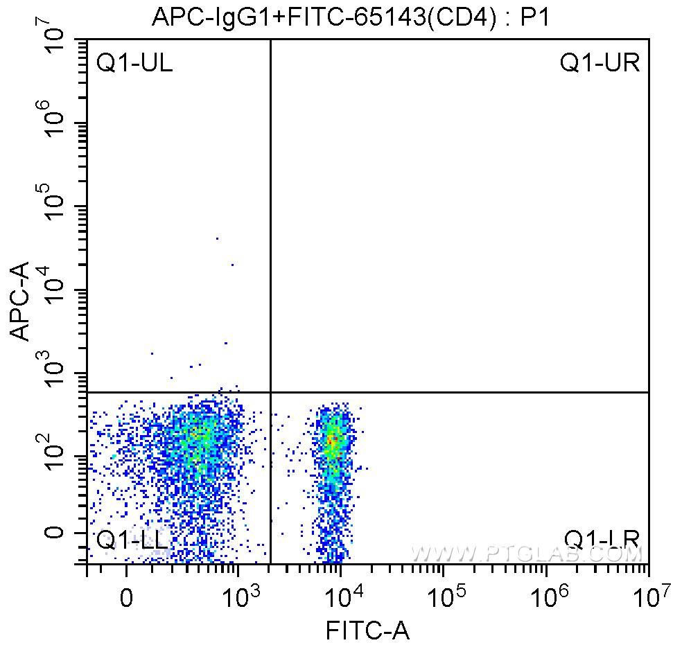 1X10^6 human peripheral blood lymphocytes were surface stained with 0.25 ug FITC Anti-Human CD4 (FITC-65143, Clone: RPA-T4) and 0.25 ug APC-mouse IgG1 isotype control. Samples were not fixed.