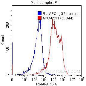 1X10^6 C57BL/6 mouse splenocytes were surface stained with 0.20 ug APC-Anti-Human/Mouse CD44 (APC-65117, clone IM7) (red) or 0.20 ug APC-rat IgG2b isotype control (blue). Samples were not fixed.