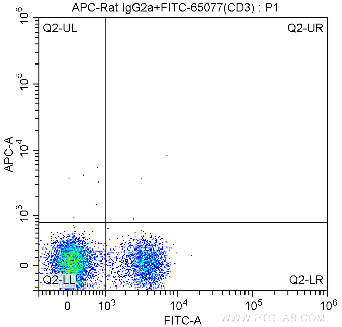 1X10^6 C57BL/6 mouse splenocytes were surface stained with FITC-Anti-Mouse CD3 (FITC-65077, Clone: 17A2) and 0.06 ug APC-Rat IgG2a isotype control antibody. Cells were not fixed.