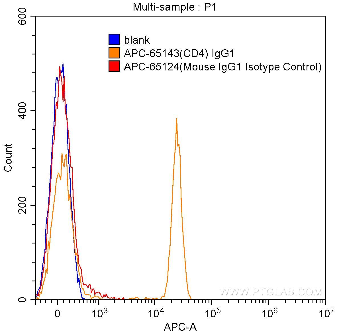 1X10^6 human peripheral blood lymphocytes were surface stained with 0.50 ug APC Mouse IgG1 Isotype Control (APC-65124, clone: MOPC-21) (red) or with 0.50 ug APC Anti-Human CD4 (APC-65143, clone: RPA-T4) (orange), or not stained (blank) (blue). Samples were not fixed.