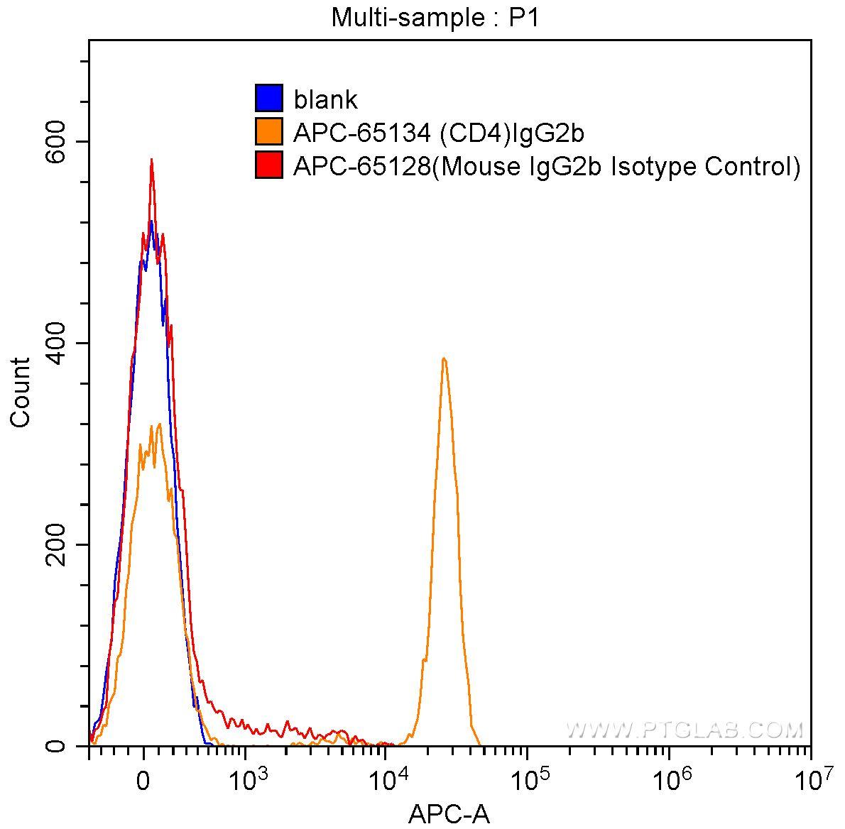 1X10^6 human peripheral blood lymphocytes were surface stained with 0.06 ug APC Mouse IgG2b Isotype Control (APC-65128, clone: MPC-11) (red) or 0.06 ug APC Anti-Human CD4 (APC-65134, clone: OKT4) (orange), or not stained (blank) (blue). Samples were not fixed.