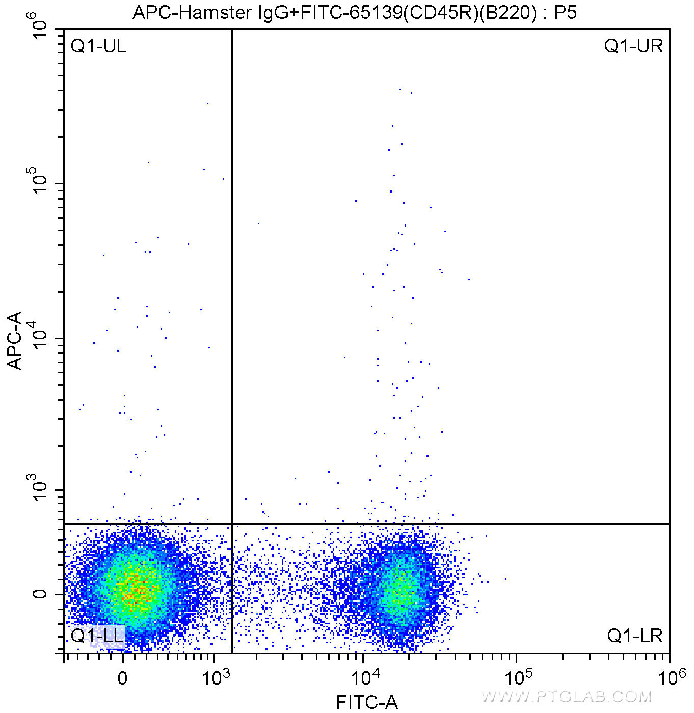 1X10^6 C57BL/6 mouse splenocytes were surface stained with FITC Anti-Mouse CD45R (B220) (FITC-65139, Clone: RA3-6B2) and 0.13 ug APC-Hamster IgG isotype control antibody. Cells were not fixed.