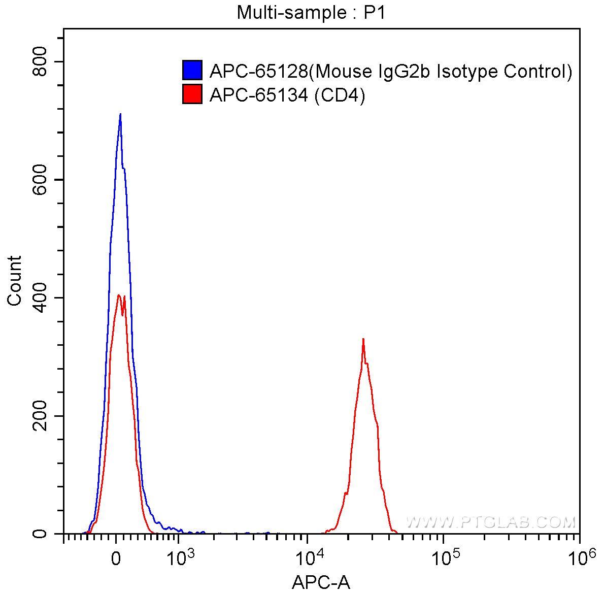 1X10^6 human peripheral blood lymphocytes were surface stained with0.125 ug APC-anti-human CD4 (APC-65134, clone OKT4) (red) or 0.125 ug APC-mouse IgG2b isotype control (blue). Samples were not fixed.