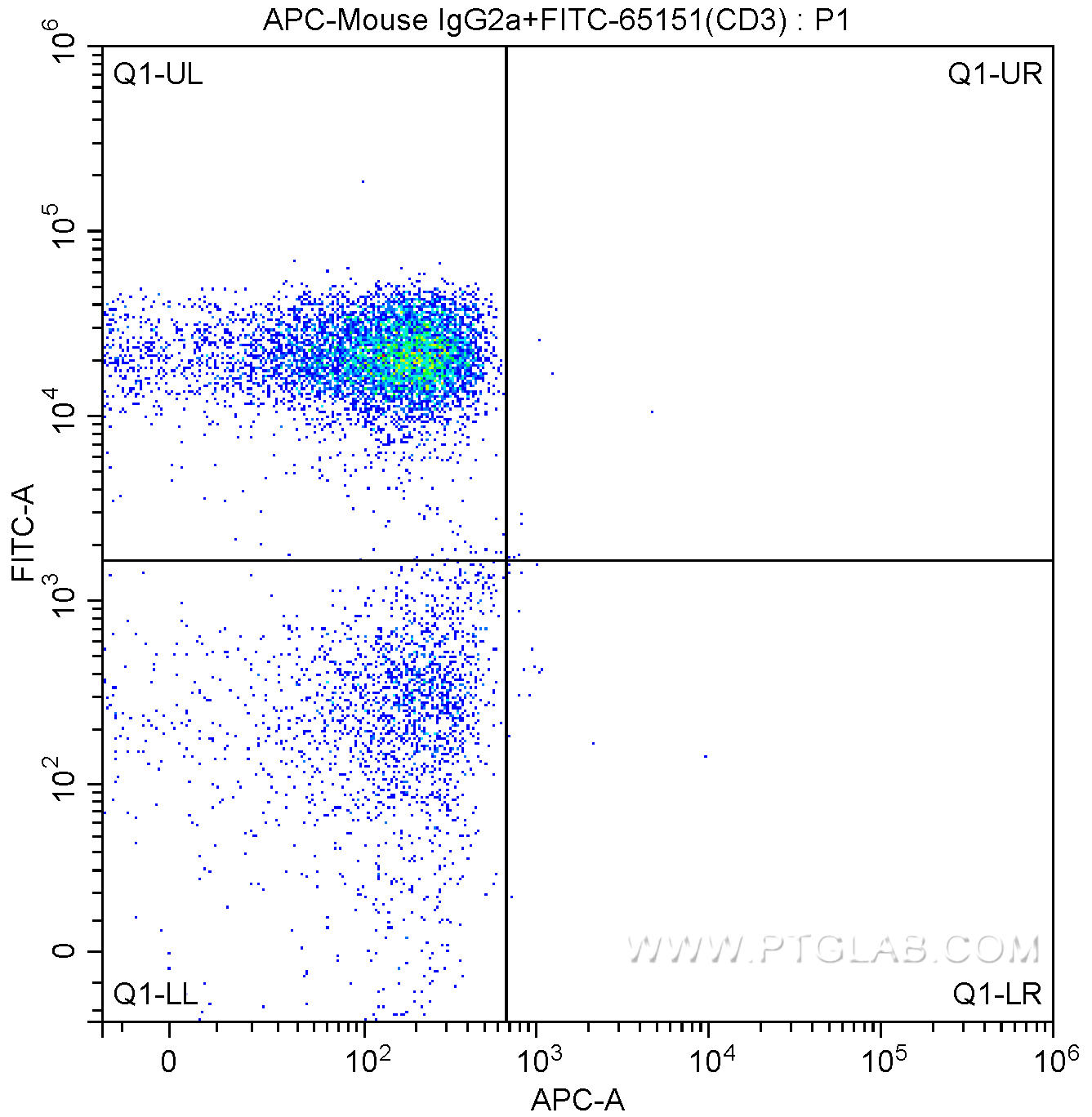 1X10^6 human peripheral blood lymphocytes were surface stained with FITC Anti-Human CD3 (FITC-65151,?clone UCHT1) and APC mouse IgG2a isotype control antibody. Sample were not fixed.