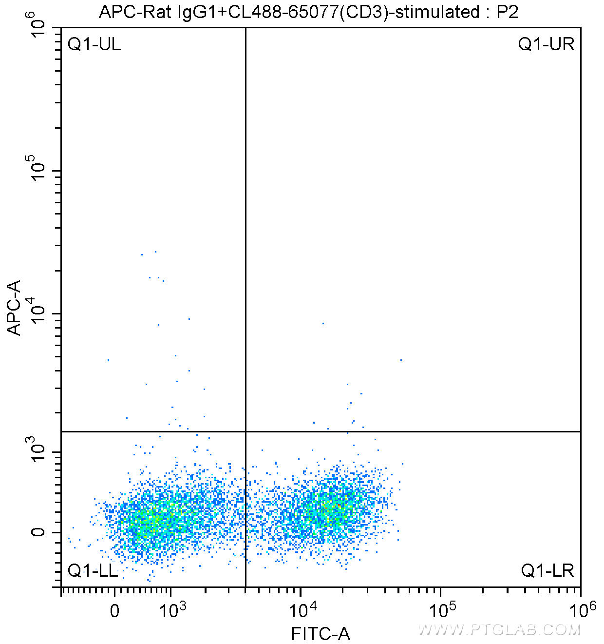 1X10^6 Con A-stimulated (3 ug/ml, 2 days) BALB/c mouse splenocytes were surface stained with CoraLite®488-Conjugated Anti-Mouse CD3 (CL488-65077, Clone: 17A2) and 0.13 ug APC-Rat IgG1 isotype control. Cells were not fixed.
