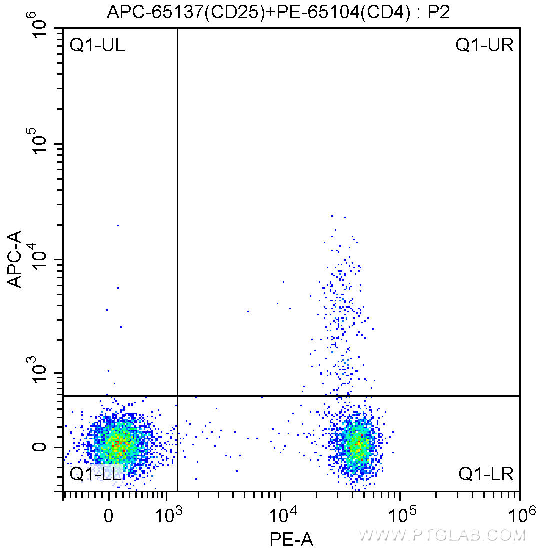 1X10^6 BALB/c mouse splenocytes were surface stained with PE-Anti-Mouse CD4 (PE-65104, Clone: GK1.5) and 0.13 ug APC-Anti-Mouse CD25 (APC-65137, Clone: PC61.5). Cells were not fixed.