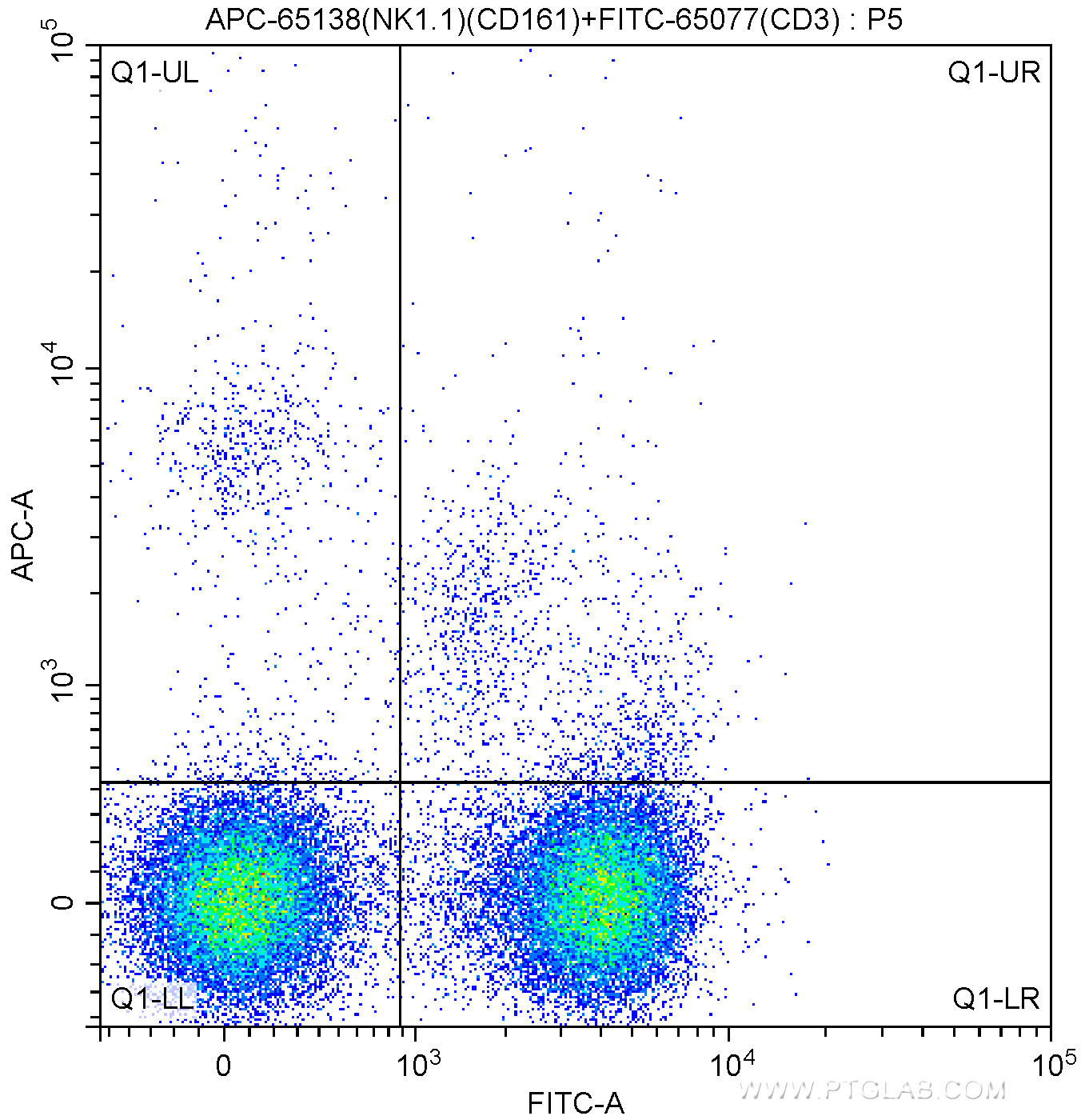 1X10^6 C57BL/6 mouse splenocytes were surface stained with FITC Anti-Mouse CD3 (FITC-65077, Clone: 17A2) and 0.13 ug APC Anti-Mouse NK1.1 (CD161) (APC-65138, Clone: PK136). Cells were not fixed.