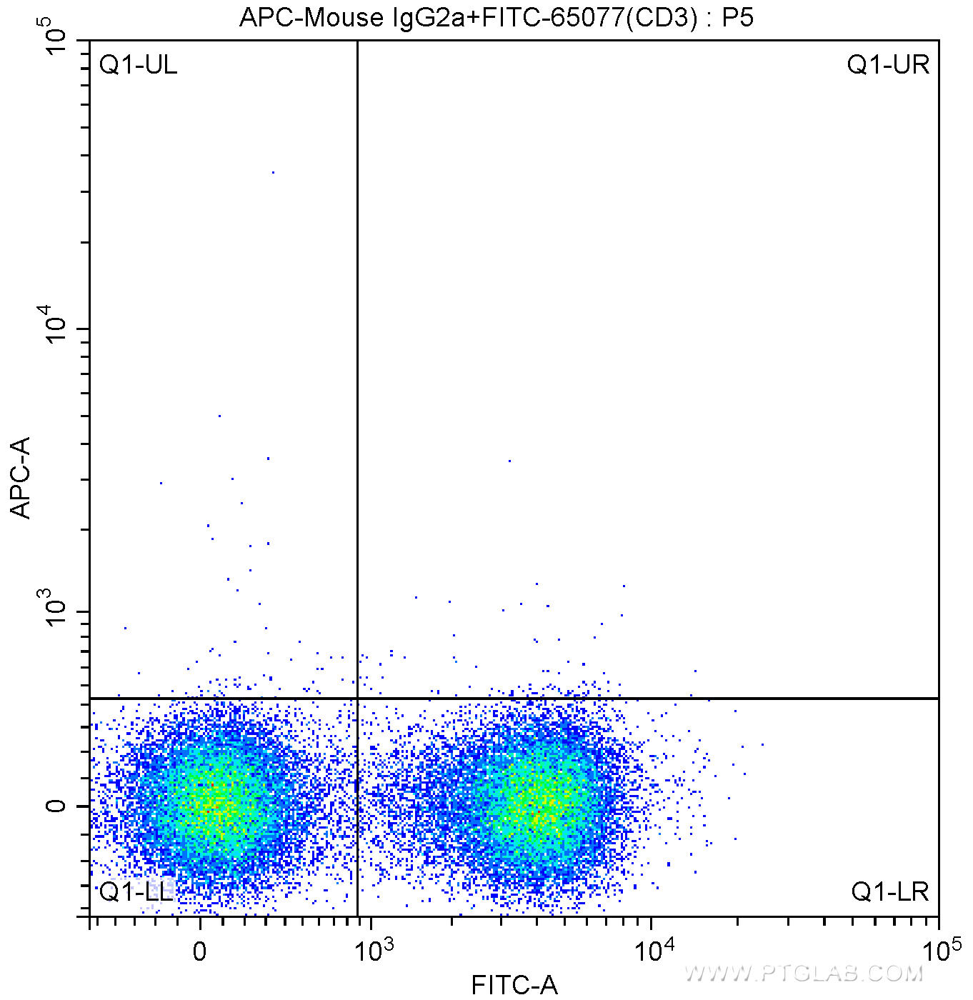 1X10^6 C57BL/6 mouse splenocytes were surface stained with FITC Anti-Mouse CD3 (FITC-65077, Clone: 17A2) and 0.13 ug APC-Mouse IgG2a isotype control antibody. Cells were not fixed.