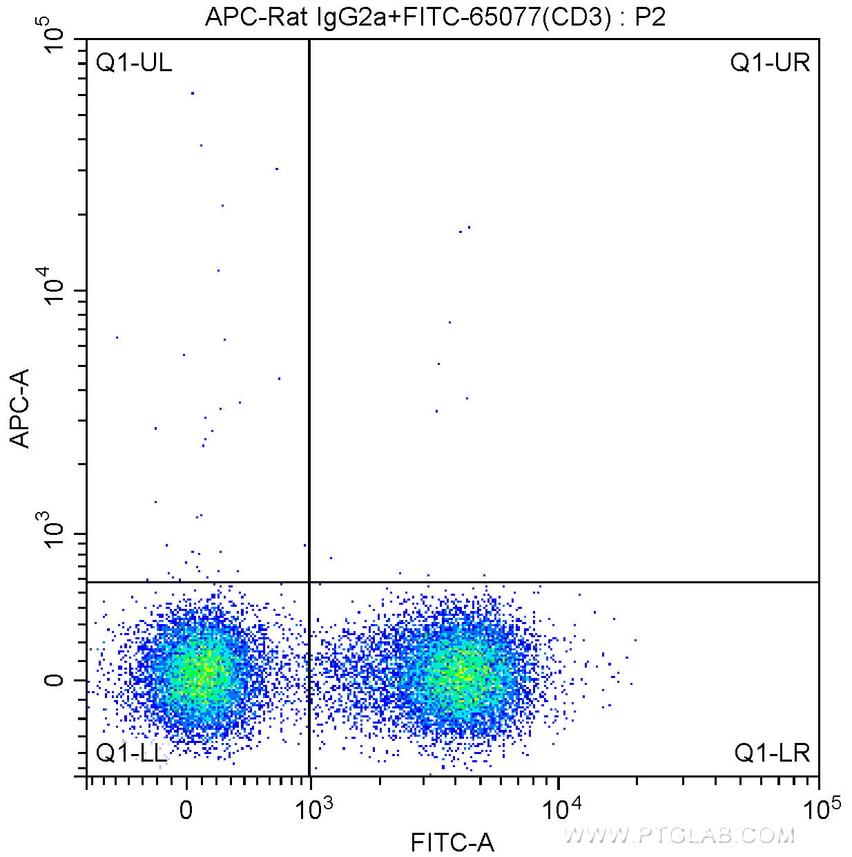 1X10^6 C57BL/6 mouse splenocytes were surface stained with FITC-Anti-Mouse CD3 (FITC-65077, Clone: 17A2) and 0.25 ug APC-Rat IgG2a isotype control antibody. Cells were not fixed.