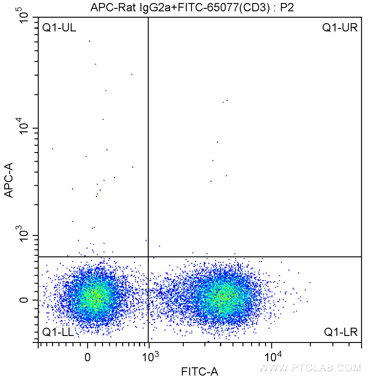 1X10^6 C57BL/6 mouse splenocytes were surface stained with FITC-Anti-Mouse CD3 (FITC-65077, Clone: 17A2) and 0.13 ug APC-Rat IgG2a isotype control antibody. Cells were not fixed.