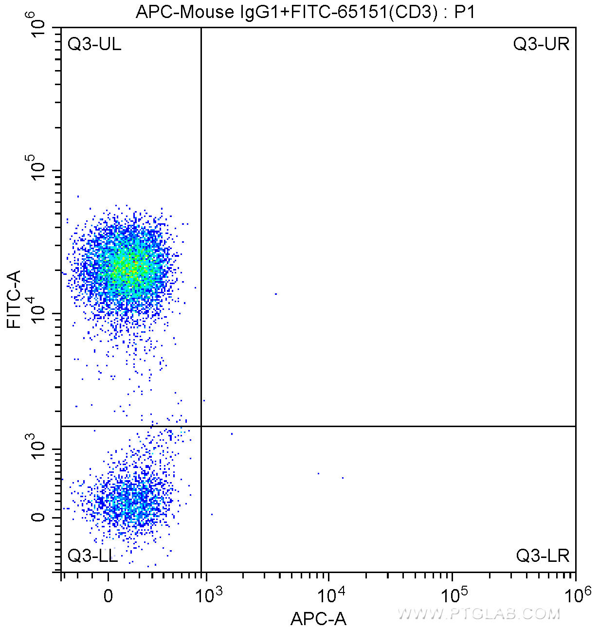 100 ul human peripheral blood were surface stained with FITC Anti-Human CD3 (FITC-65151, Clone: UCHT1) and APC Mouse IgG1 isotype control antibody. Lymphocytes were gated for analysis. Cells were not fixed.