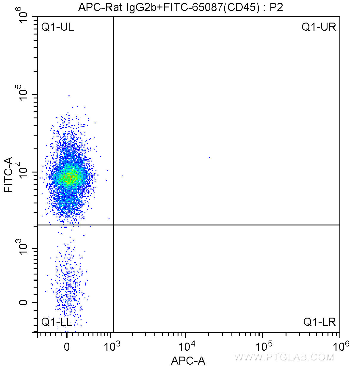 1X10^6 C57BL/6 mouse bone marrow cells were surface stained with FITC-Anti-Mouse CD45 (FITC-65087, Clone: 30-F11) and 0.50 ug APC-Rat IgG2b isotype control antibody. Cells were not fixed.