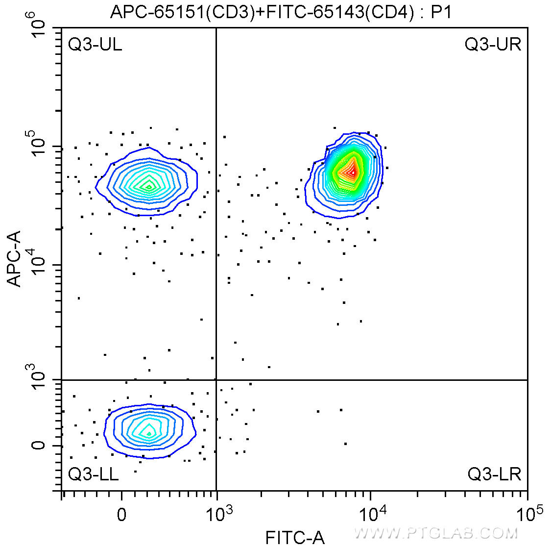 100 ul human peripheral blood were surface stained with FITC-Anti-Human CD4 (FITC-65143, Clone: RPA-T4) and 5.00 ul APC-Anti-Human CD3 (APC-65151, Clone: UCHT1). Lymphocytes were gated for analysis. Cells were not fixed.