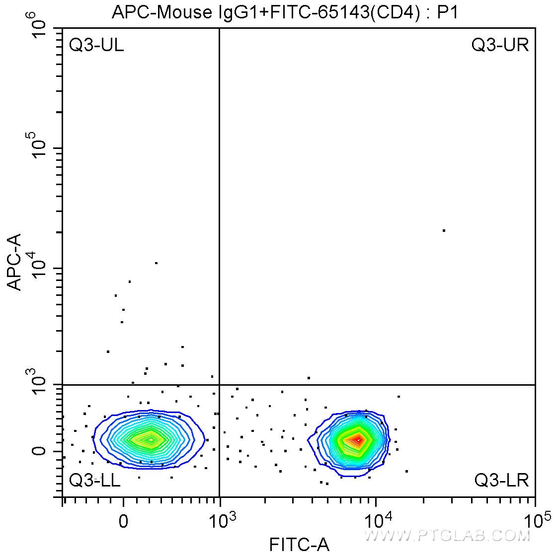 100 ul human peripheral blood were surface stained with FITC-Anti-Human CD4 (FITC-65143, Clone: RPA-T4) and APC-Mouse IgG1 isotype control antibody. Lymphocytes were gated for analysis. Cells were not fixed.