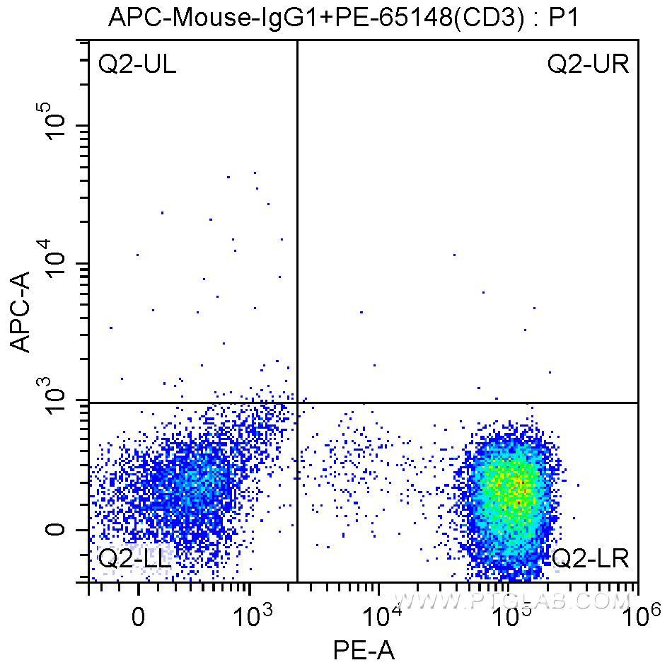1X10^6 human peripheral blood lymphocytes were surface stained with PE-Anti-Human CD3 (PE-65148, clone SK7) and APC-mouse IgG1 isotype control antibody. Samples were not fixed.