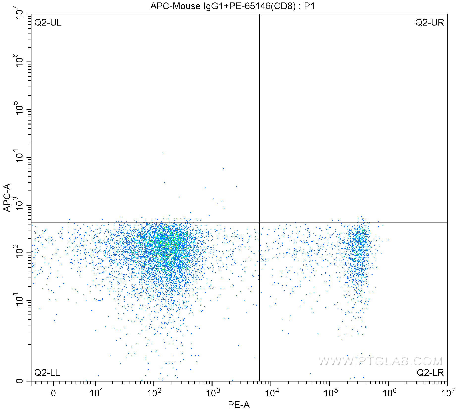 1X10^6 human peripheral blood lymphocytes were surface stained with PE Anti-Human CD8 (PE-65146,?Clone:SK1) and APC mouse IgG1 isotype control antibody. Samples were not fixed.