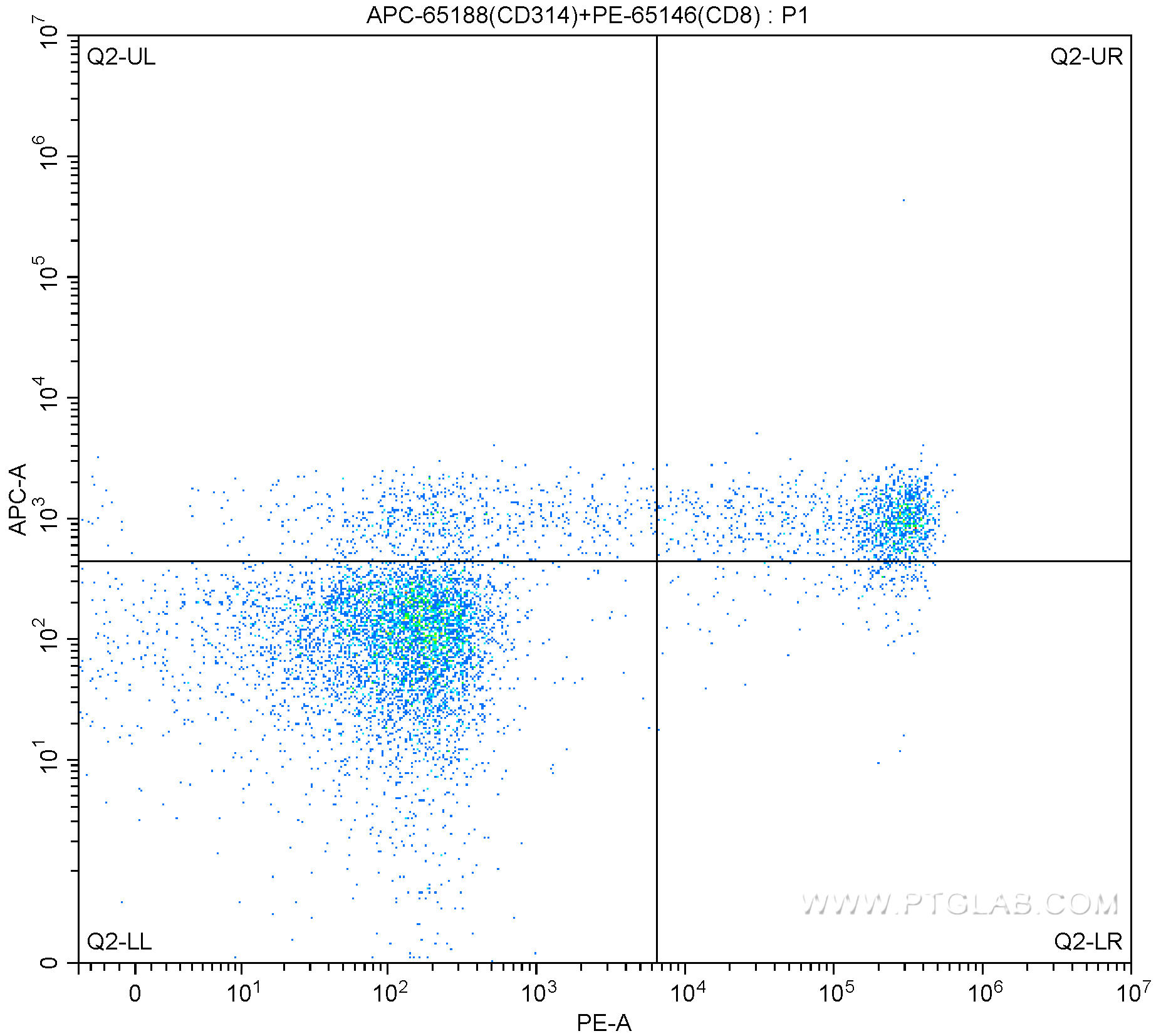 1X10^6 human peripheral blood lymphocytes were surface stained with PE Anti-Human CD8 (PE-65146,?Clone:SK1) and 10.00 ul/test APC Anti-Human CD314 (APC-65188, Clone:1D11). Samples were not fixed.