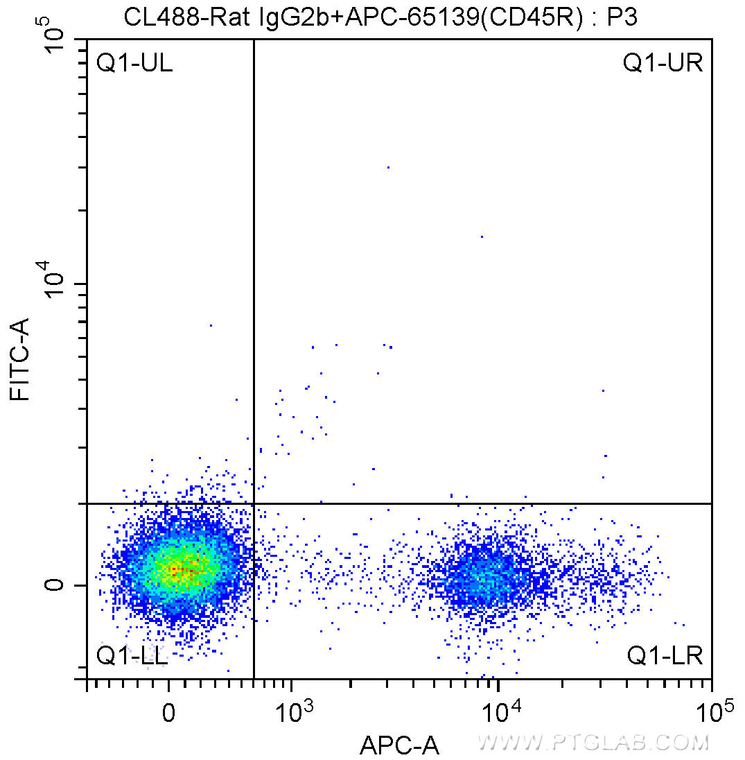 1X10^6 C57BL/6 mouse bone marrow cells were surface stained with APC Anti-Mouse CD45R (B220) (APC-65139, Clone: RA3-6B2) and CoraLite®488-conjugated Rat IgG2b isotype control antibody. Cells were not fixed.
