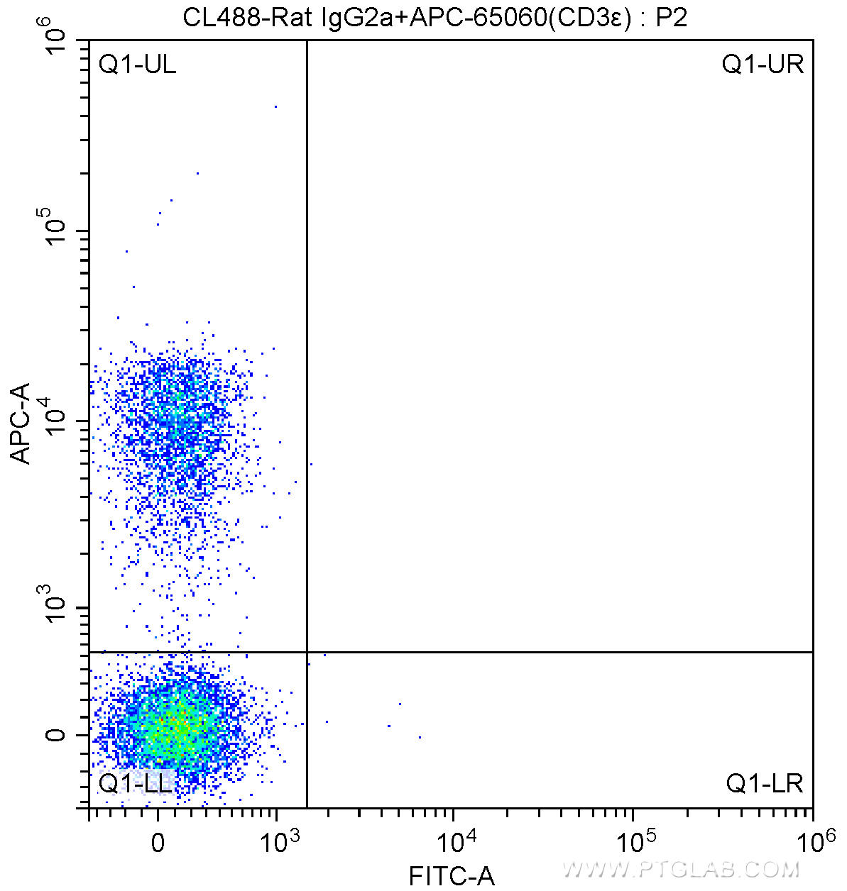 1X10^6 C57BL/6 mouse splenocytes were surface stained with APC Anti-Mouse CD3ε (APC-65060, Clone: 145-2C11) and CoraLite®488-conjugated Rat IgG2a isotype control antibody. Cells were not fixed.