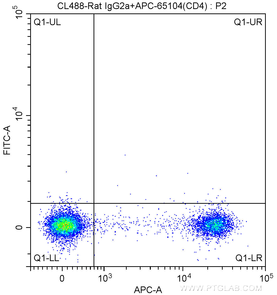 1X10^6 BALB/c mouse splenocytes were surface stained with APC-Anti-Mouse CD4 (APC-65104, Clone: GK1.5) and CoraLite®488-conjugated Rat IgG2a isotype control antibody. Cells were not fixed.