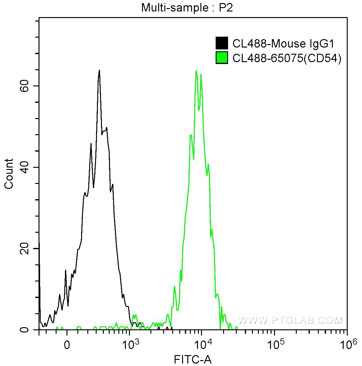 1X10^6 human peripheral blood monocytes were surface stained with 5 ul CoraLite®488-conjugated Anti-Human CD54 (ICAM-1) (CL488-65075, Clone: 15.2) (green) or isotype control antibody (black). Samples were not fixed.