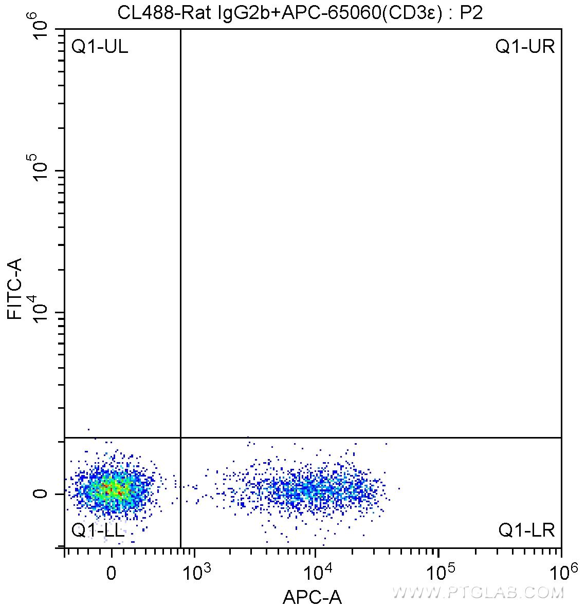 1X10^6 C57BL/6 mouse splenocytes were surface stained with APC-Anti-Mouse CD3ε (APC-65060, Clone: 145-2C11) and CoraLite®488-conjugated Rat IgG2b isotype control antibody. Cells were not fixed.