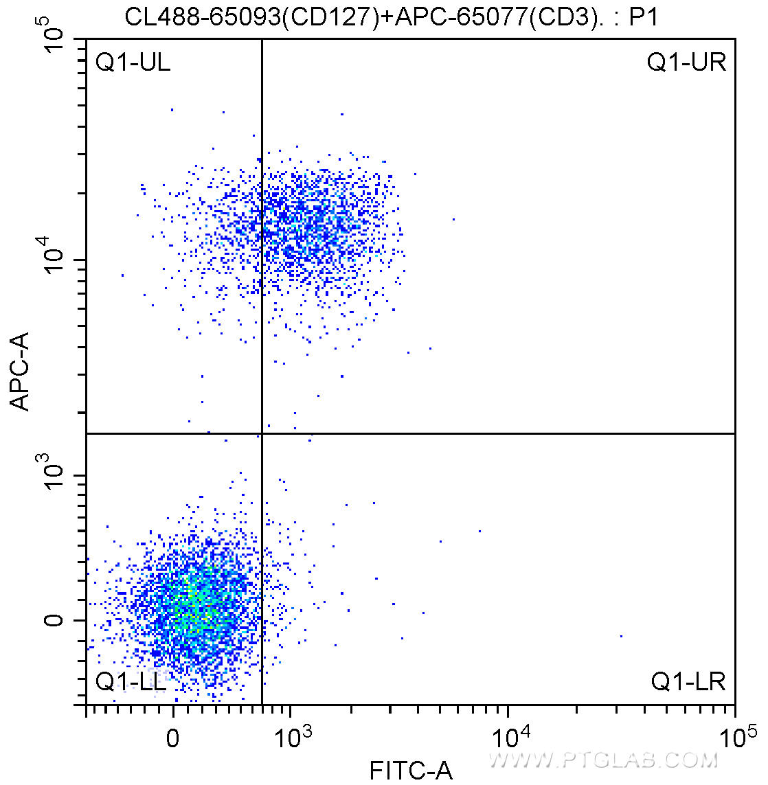 1X10^6 C57BL/6 mouse splenocytes were surface stained with APC-Anti-Mouse CD3 (APC-65077, Clone: 17A2) and 5.00 ul CoraLite®488-conjugated Anti-Mouse CD127 (IL-7Ra) (CL488-65093, Clone: A7R34). Cells were not fixed.
