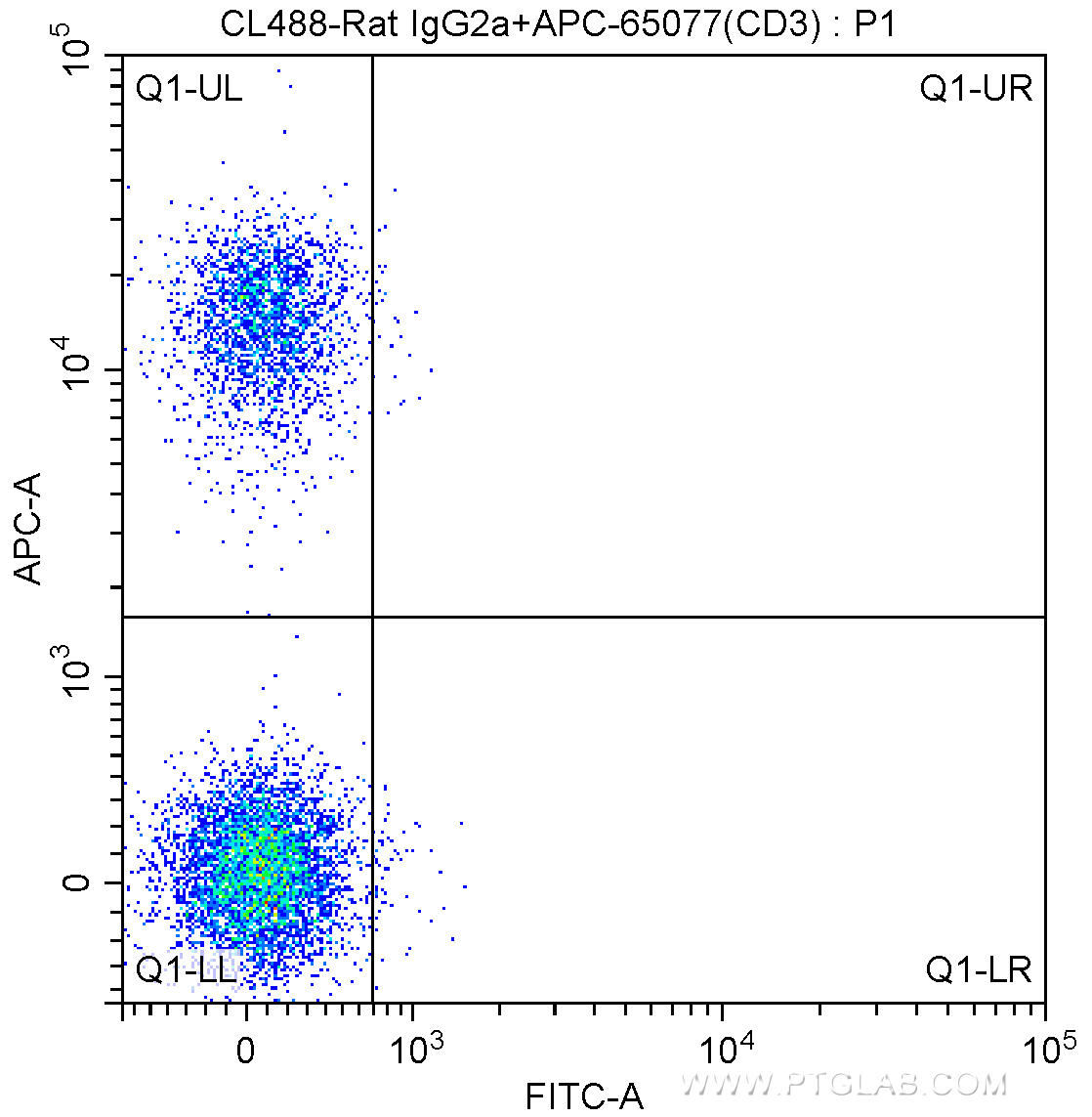 1X10^6 C57BL/6 mouse splenocytes were surface stained with APC-Anti-Mouse CD3 (APC-65077, Clone: 17A2) and CoraLite®488-conjugated Rat IgG2a isotype control antibody. Cells were not fixed.