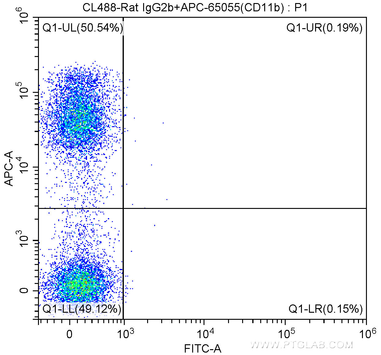 1X10^6 C57BL/6 mouse bone marrow cells were surface stained with APC-Anti-Mouse CD11b (APC-65055, Clone: M1/70) and CoraLite®488-conjugated Rat IgG2b isotype control antibody. Cells were not fixed.