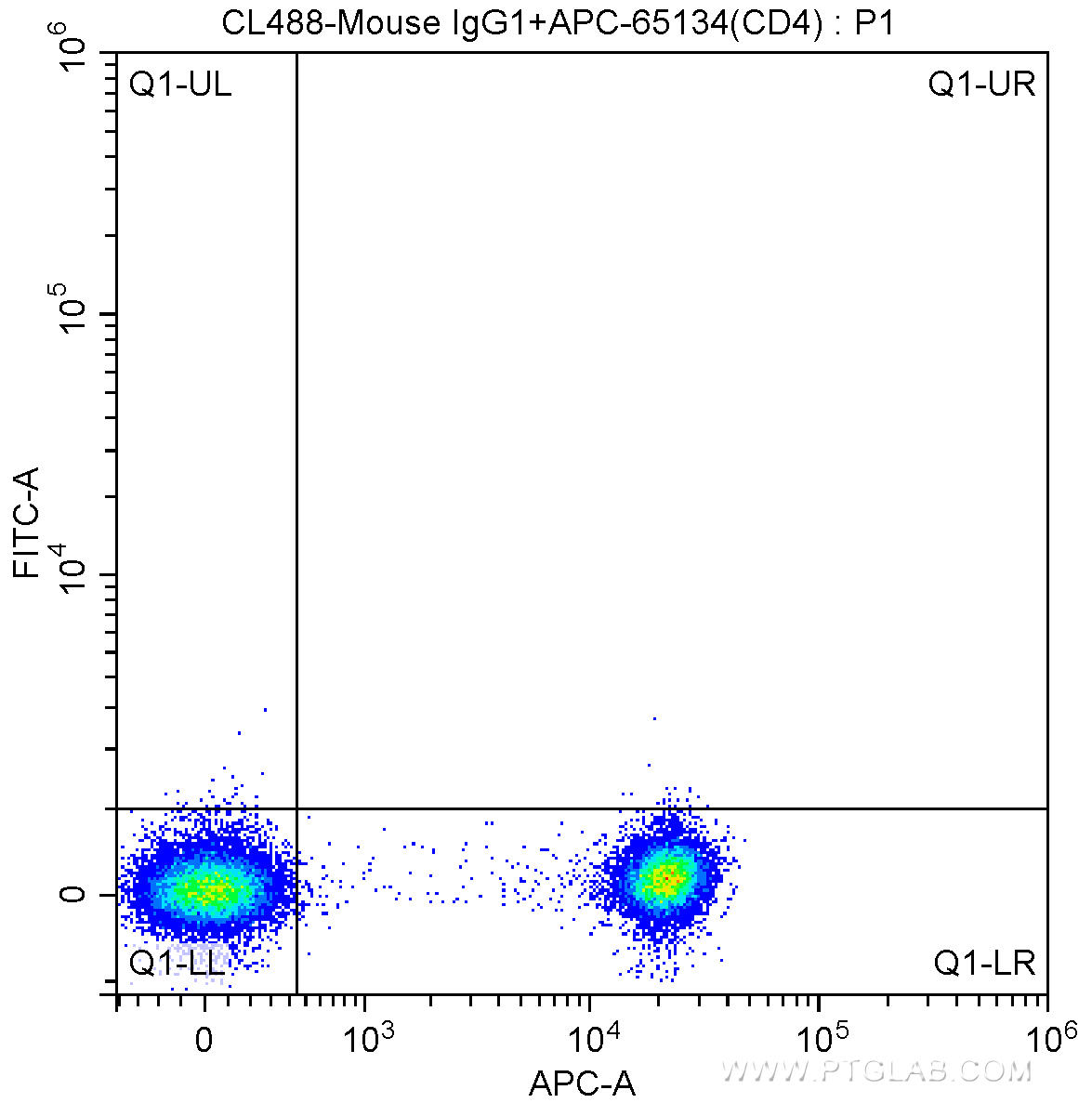 1X10^6 human peripheral blood mononuclear cells (PBMCs) were surface stained with APC Anti-Human CD4 (APC-65134, Clone: OKT4) and CoraLite®488-conjugated Mouse IgG1 isotype control antibody. Cells were not fixed.