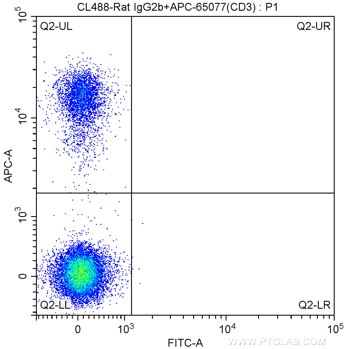 1X10^6 C57BL/6 mouse splenocytes were surface stained with APC-Anti-Mouse CD3 (APC-65077, Clone: 17A2) and CoraLite®488-conjugated Rat IgG2b isotype control antibody. Cells were not fixed.