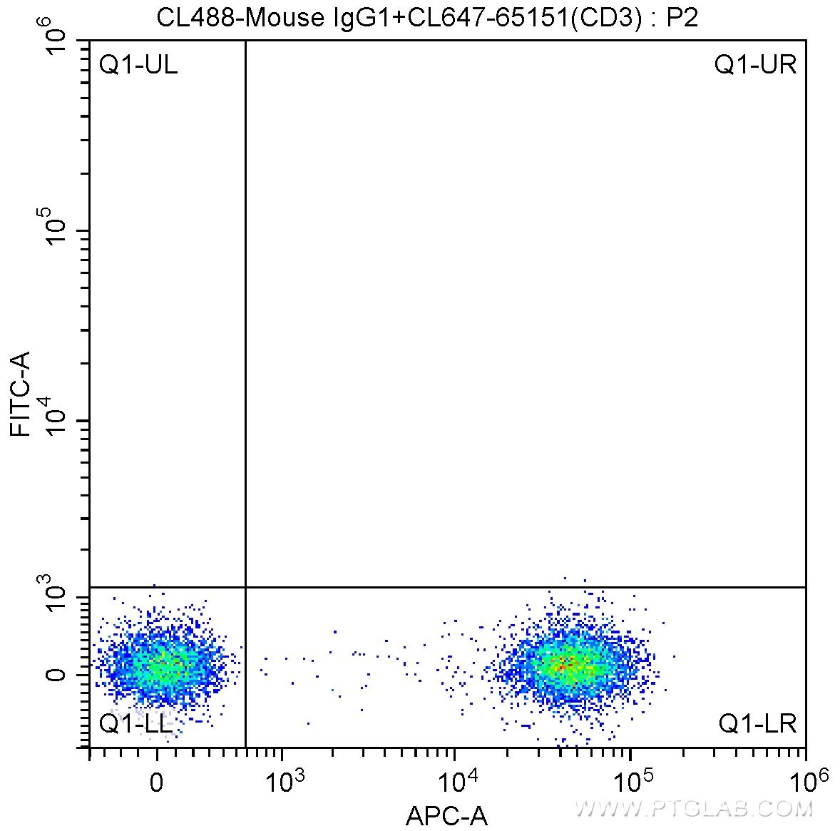 1X10^6 human peripheral blood lymphocytes were surface stained with 5 ul CoraLite®647-conjugated Anti-Human CD3 (CL647-65151, Clone: UCHT1) and CoraLite®488-conjugated Mouse IgG1 isotype control. Cells were not fixed.