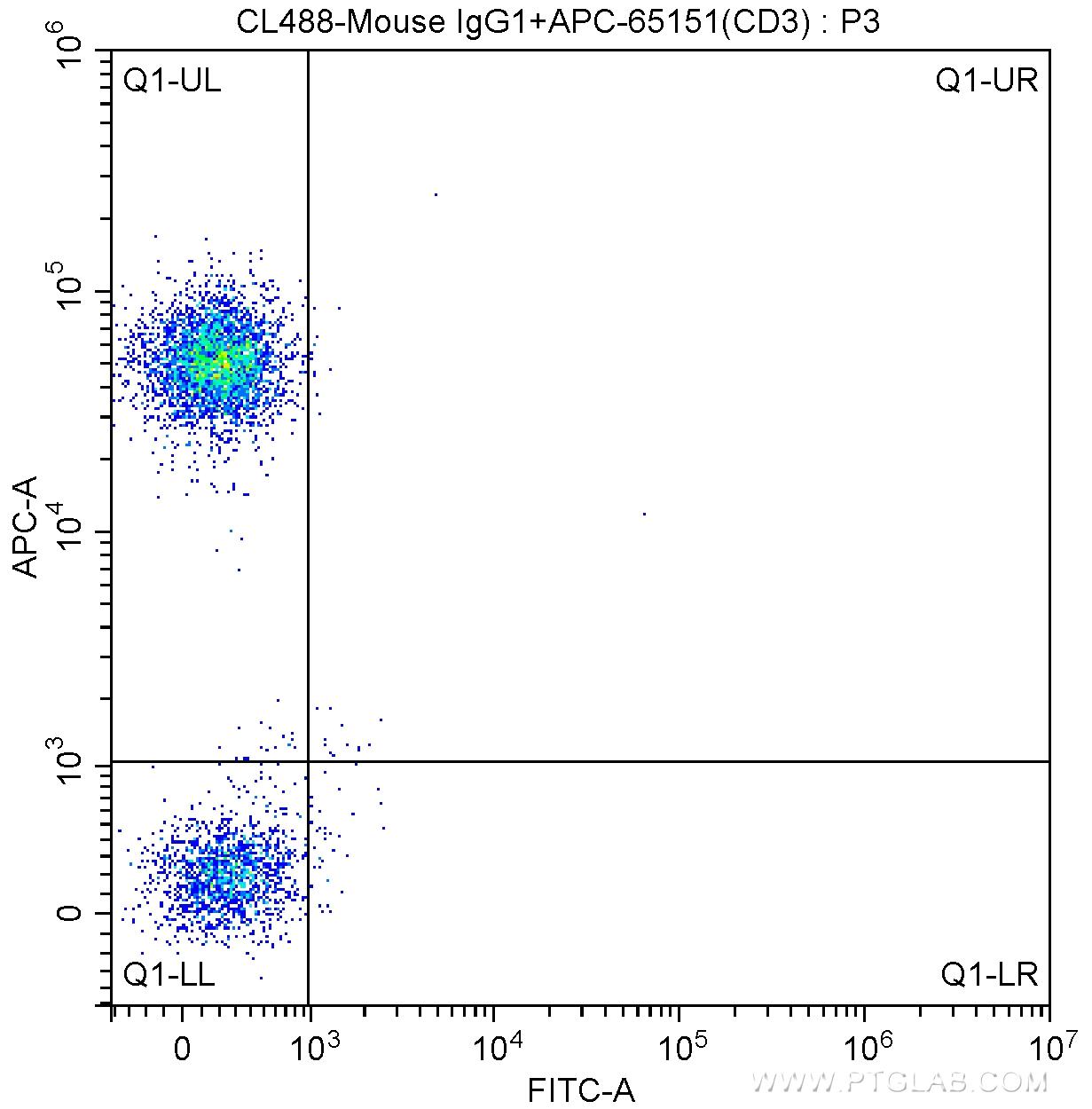 1X10^6 human peripheral blood lymphocytes were surface stained with APC Anti-Human CD3 (APC-65151, Clone: UCHT1) and CoraLite®488-conjugated Mouse IgG1 isotype control antibody. Cells were not fixed.
