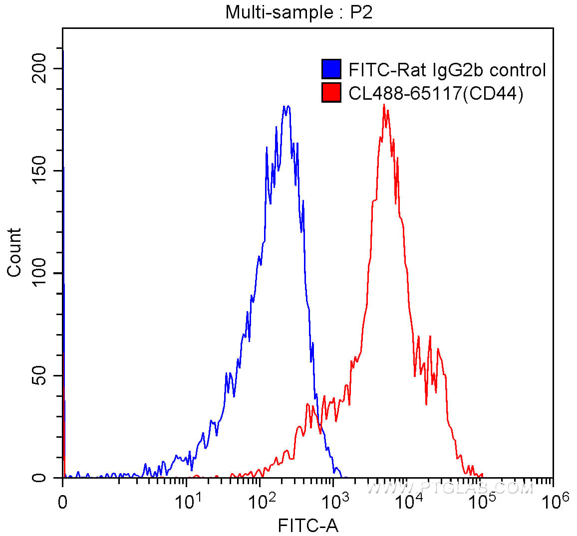 1X10^6 C57BL/6 mouse splenocytes were surface stained with 5.00 ul CoraLite®488-conjugated Anti-Mouse CD44 (CL488-65117, Clone: IM7) (red) or isotype control antibody (blue). Samples were not fixed.