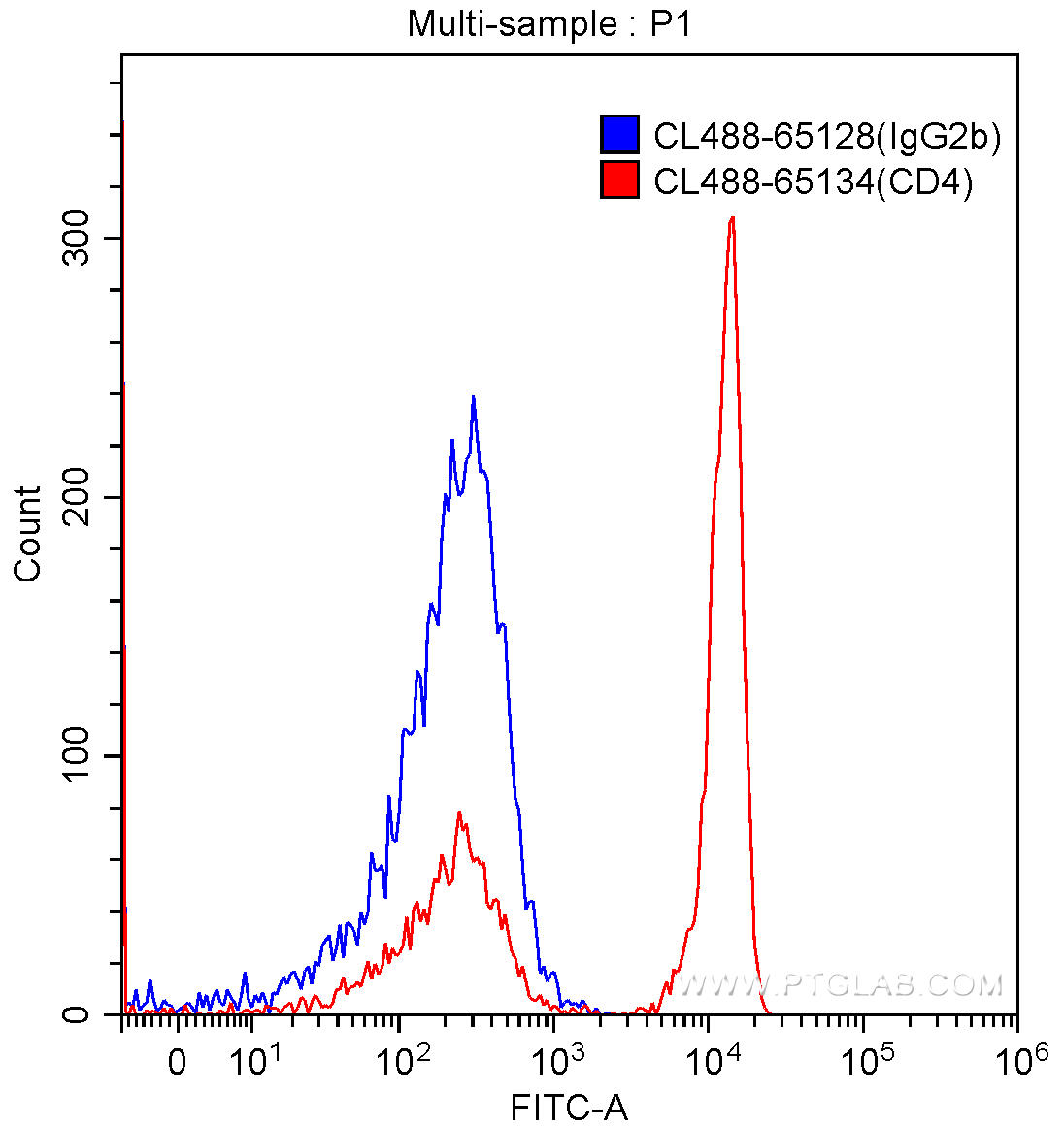 1X10^6 human peripheral blood lymphocytes were surface stained with 5.00 ul CoraLite®488-conjugated Mouse IgG2b Isotype Control (CL488-65128, Clone: MPC-11) (blue) or CoraLite®488-conjugated Anti-Human CD4 (CL488-65134, clone: OKT4) (red). Samples were not fixed.