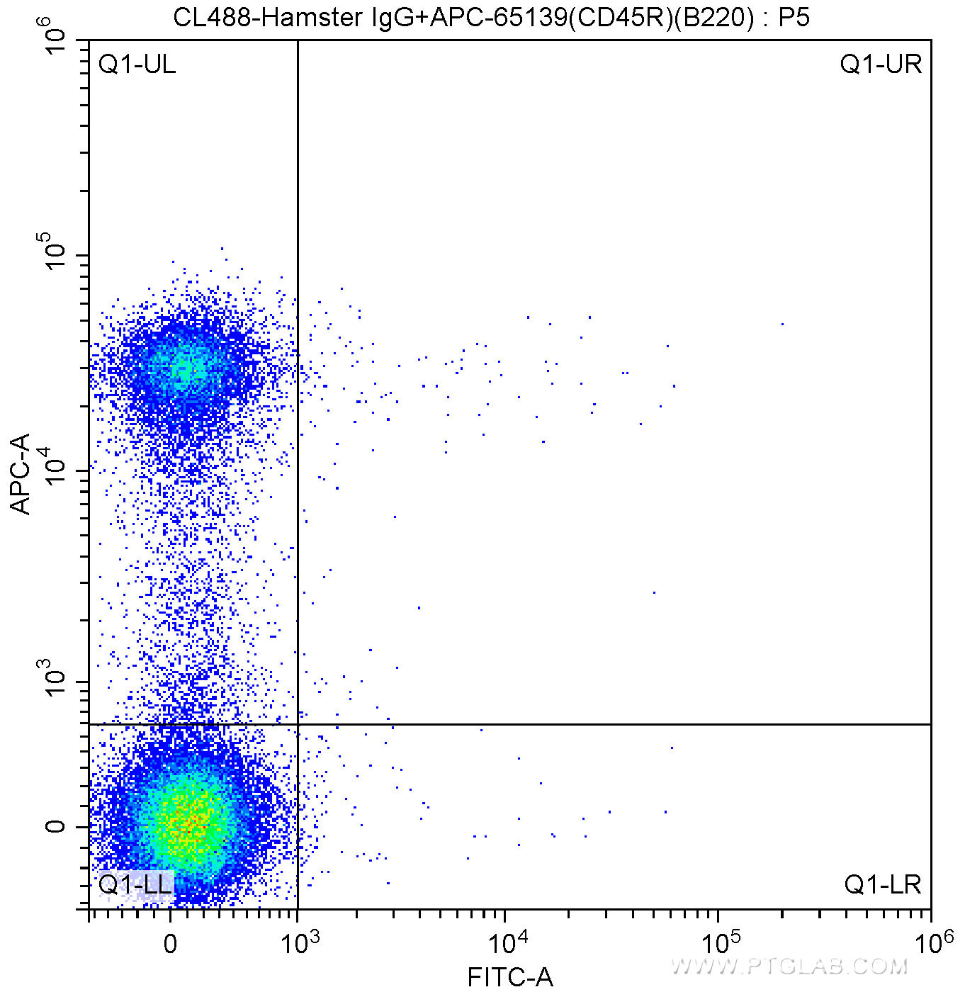 1X10^6 C57BL/6 mouse splenocytes were surface stained with APC Anti-Mouse CD45R (B220) (APC-65139, Clone: RA3-6B2) and CoraLite®488-conjugated Hamster IgG isotype control antibody. Cells were not fixed.