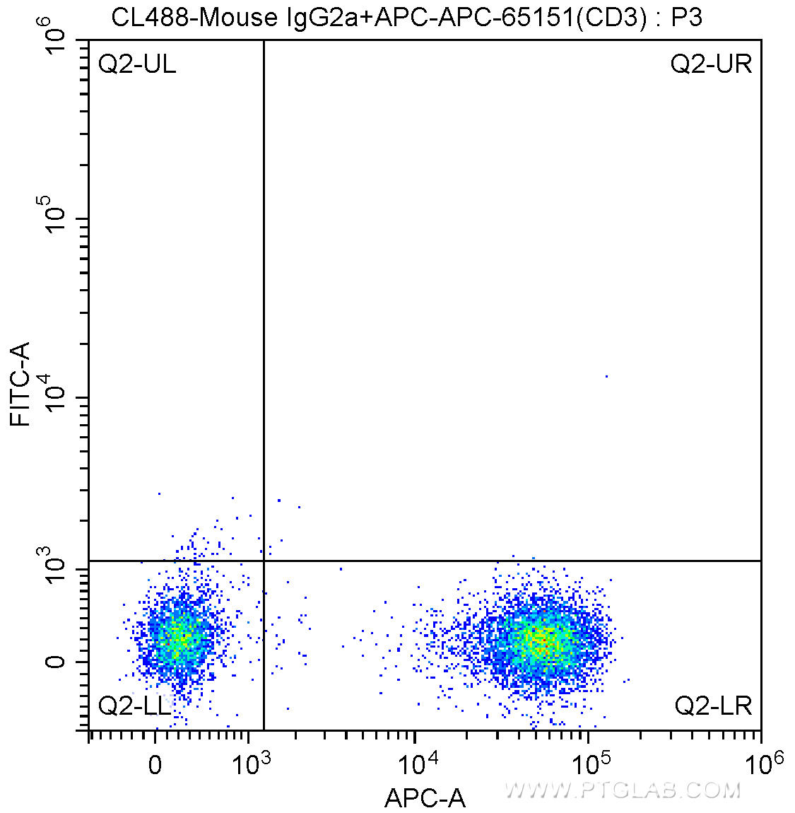 1X10^6 human peripheral blood lymphocytes were surface stained with APC Anti-Human CD3 (APC-65151, Clone: UCHT1) and CoraLite®488-conjugated Mouse IgG2a isotype control antibody. Cells were not fixed.