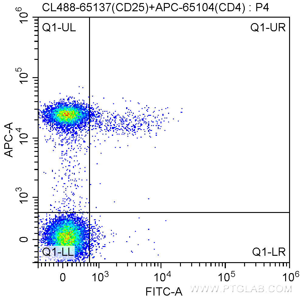 1X10^6 C57BL/6 mouse splenocytes were surface stained with APC-Anti-Mouse CD4 (APC-65104, Clone: GK1.5) and 5.00 ul CoraLite®488-conjugated Anti-Mouse CD25 (CL488-65137, Clone: PC61.5). Cells were not fixed.
