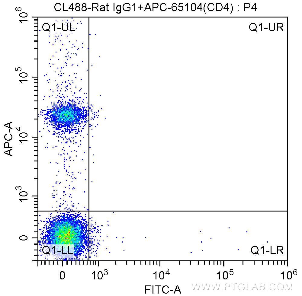 1X10^6 C57BL/6 mouse splenocytes were surface stained with APC-Anti-Mouse CD4 (APC-65104, Clone: GK1.5) and CoraLite®488-conjugated Rat IgG1 isotype control antibody. Cells were not fixed.