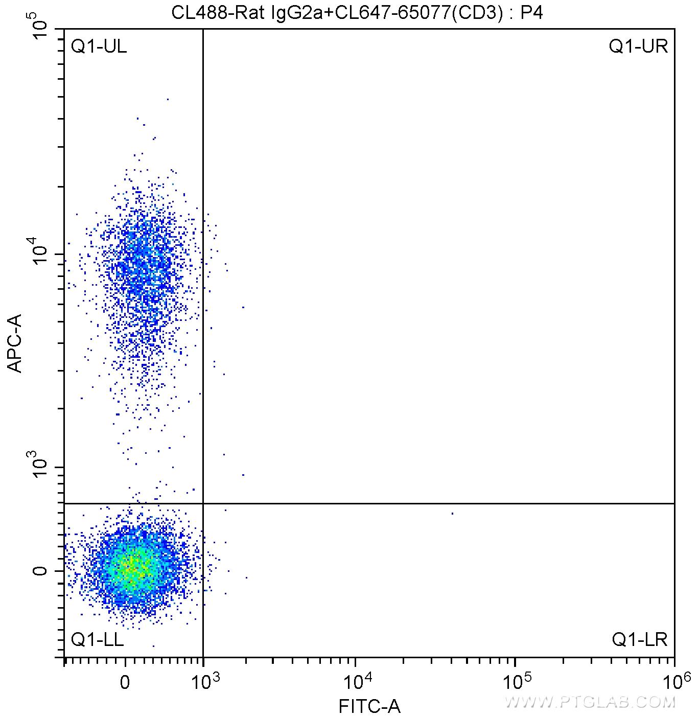 1X10^6 C57BL/6 mouse splenocytes were surface stained with CoraLite®647-conjugated Anti-Mouse CD3 (CL647-65077, Clone: 17A2) and CoraLite®488-conjugated Rat IgG2a isotype control antibody. Cells were not fixed.