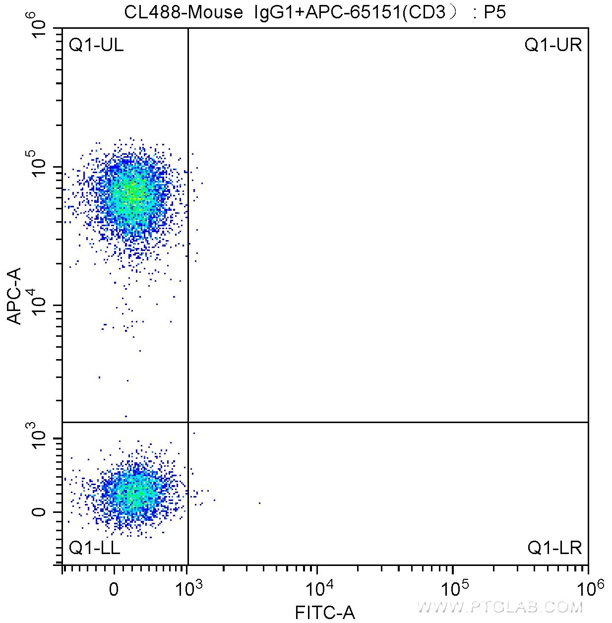 100 ul human peripheral blood were surface stained with APC Anti-Human CD3 (APC-65151, Clone: UCHT1) and CoraLite®488-conjugated Mouse IgG1 isotype control antibody. Lymphocytes were gated for analysis. Cells were not fixed.